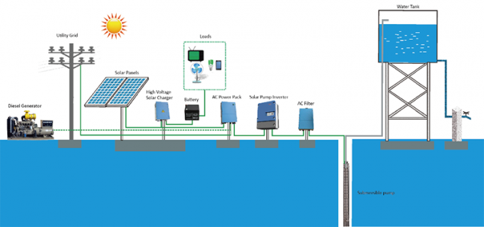 sistema de irrigación solar a prueba de agua de la bomba 3kw IP65 3 años de fase 380V de la garantía 3