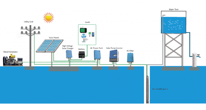 Sistema de irrigación solar impermeable de la bomba de agua 15kW con el inversor solar de la bomba en Iraq