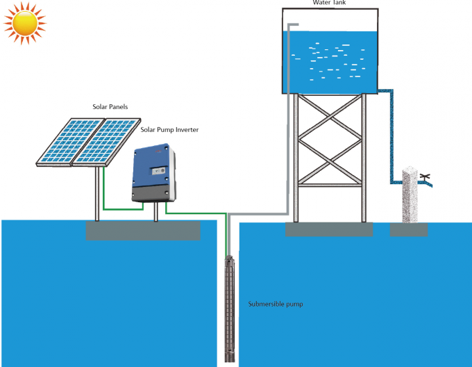 equipo de la bomba de 100HP 460Vac 60Hz/sistema de irrigación sumergibles solares del panel solar