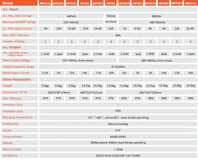 Inversor y sistema solares 1.1kw-55kw IP65 de la bomba de 3 fases de salida múltiple