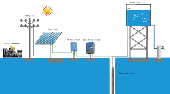 El panel solar alto DC de la eficacia 2HP 1.5KW al inversor 2 de la CA ata JNP1K5LS