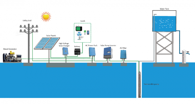 3 secuencias 3 organizan la eficacia máxima solar el 99% del regulador 20HP/15kw MPPT de la bomba