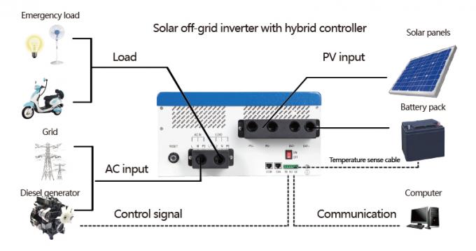 gama ancha de 5kw Mppt del inversor solar de la rejilla con el regulador integrado de la carga