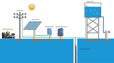 el regulador solar 380~460V de la bomba de la onda sinusoidal pura 2.2kW hizo salir la protección IP65 proveedor