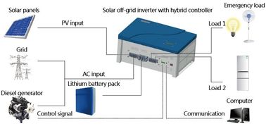 DC a la CA del inversor solar solar híbrido del inversor de corriente 3000w de la rejilla con el cargador de 40A PWM proveedor